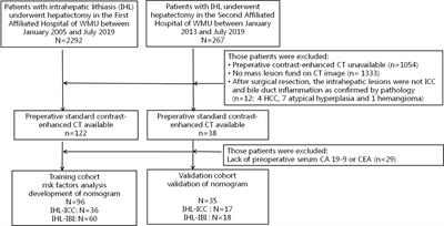 Development and Validation of a Radiomic-Based Model for Prediction of Intrahepatic Cholangiocarcinoma in Patients With Intrahepatic Lithiasis Complicated by Imagologically Diagnosed Mass